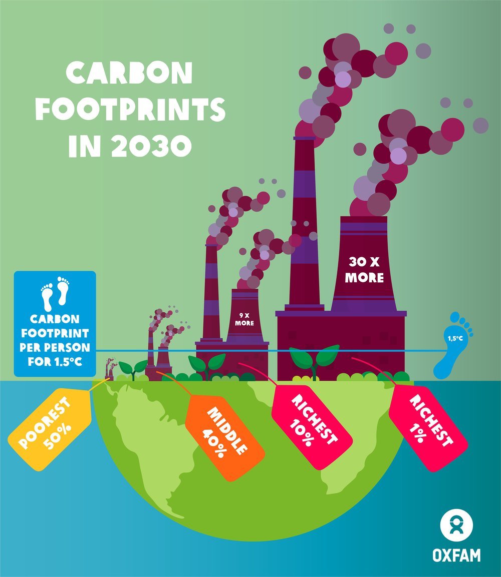 Carbon Footprints in 2030
