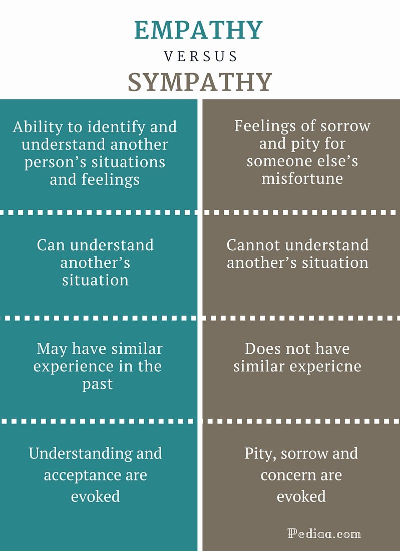 Empathy and Sympathy