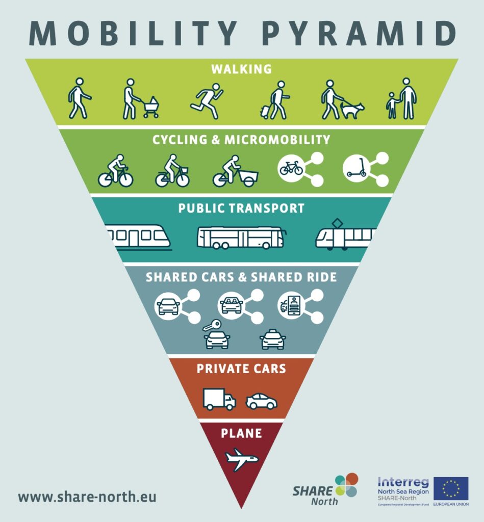 Mobility Pyramid