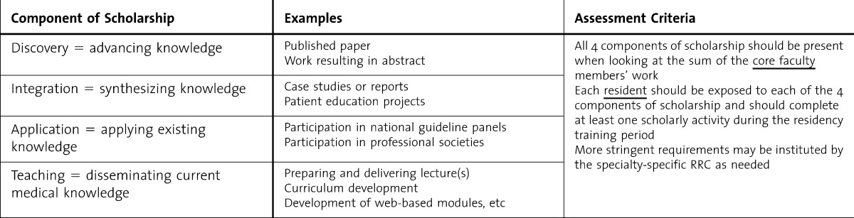 Scholarly Activity in Medicine