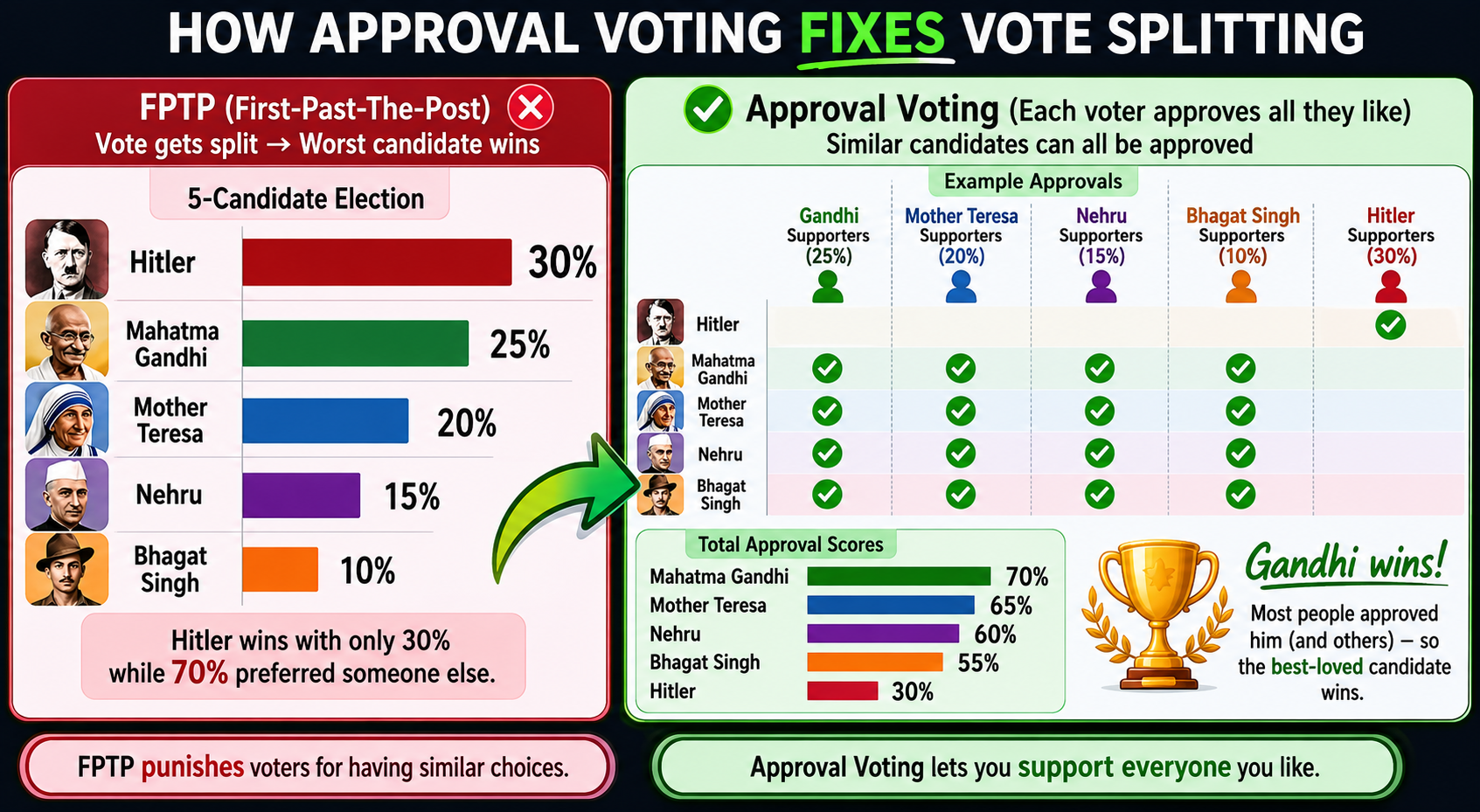 Approval Voting