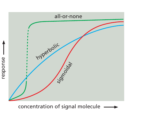 Sigmoidal and all and none response