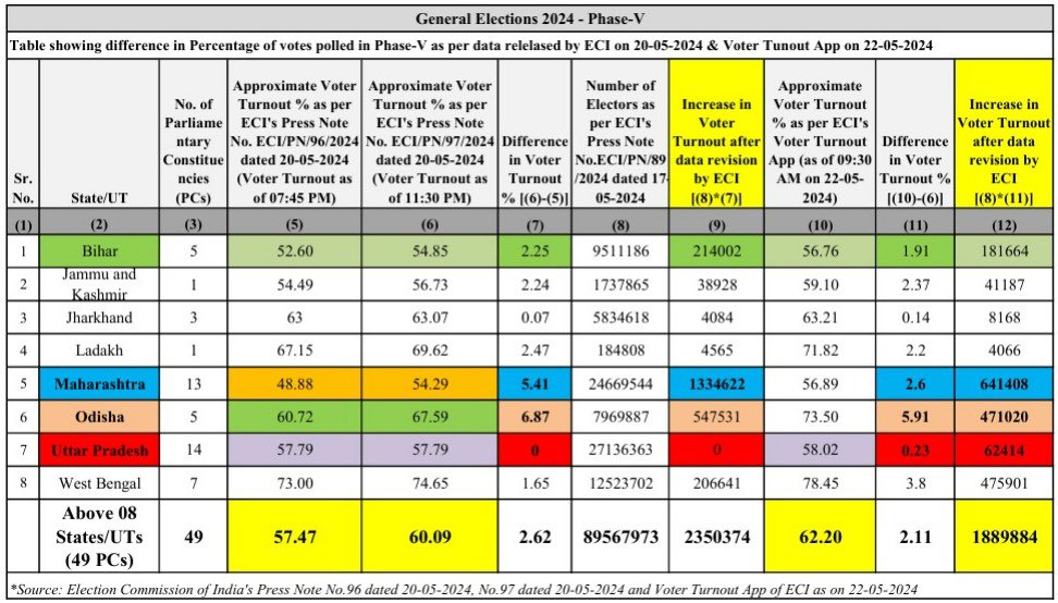 Voter turnout anomalies