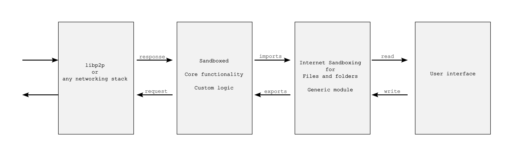 Sandboxing files and folders