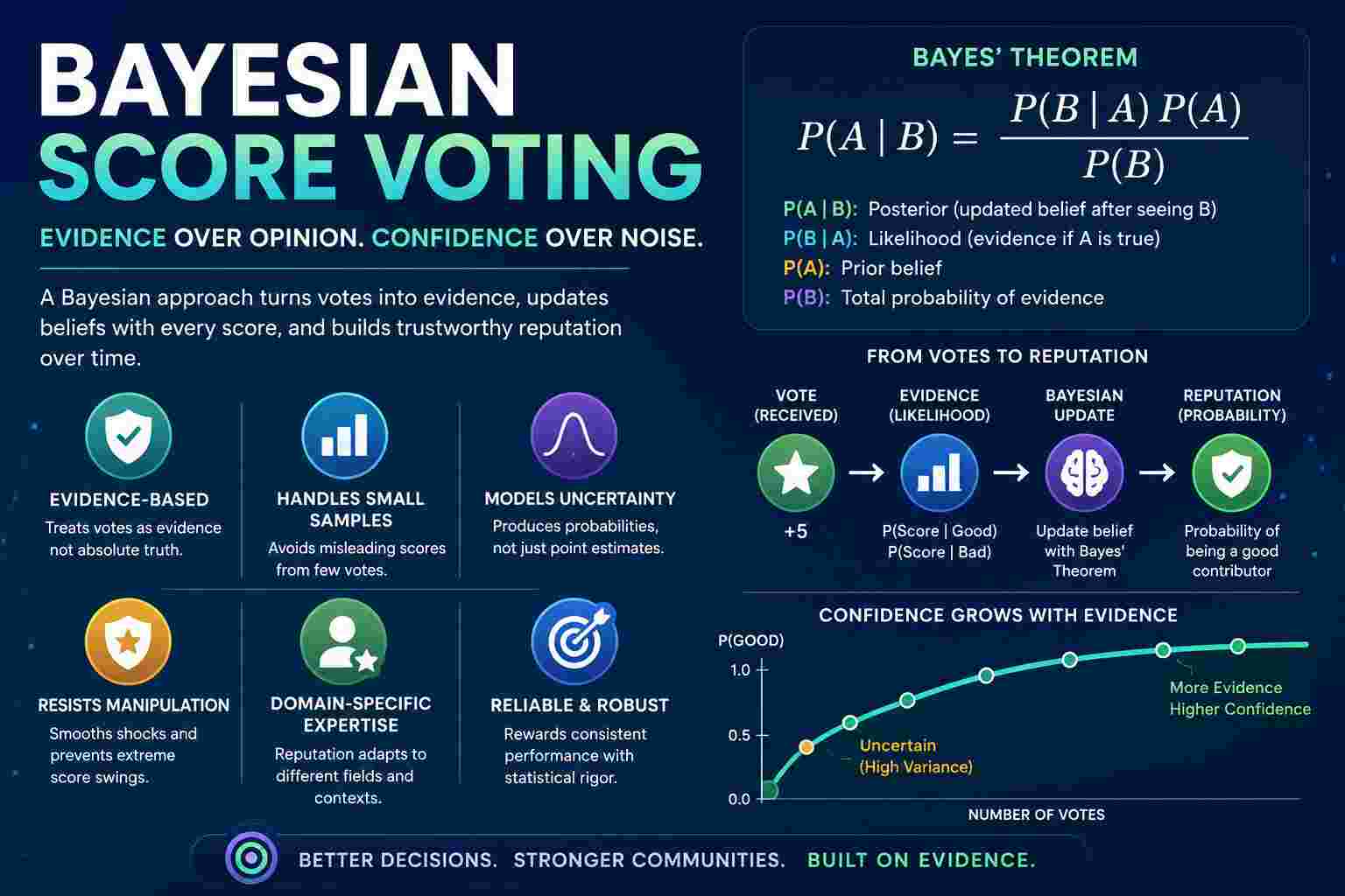 Bayesian Score voting