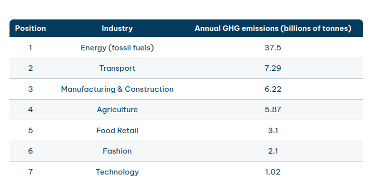 Pollution by Industry